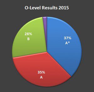 2015 o level results